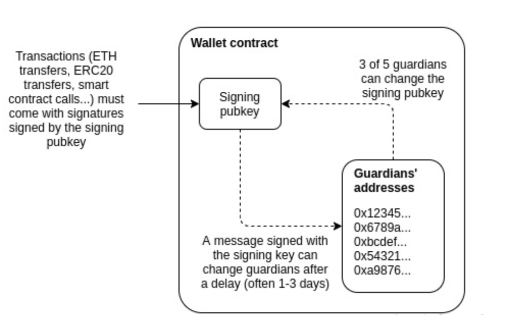 探究Web3.0钱包安全问题：ETH社会需要什么样的恢复系统？