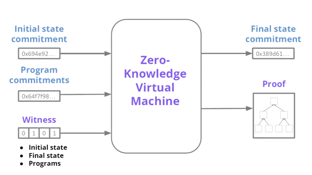 zkVM 和 zkEVM 及其未来