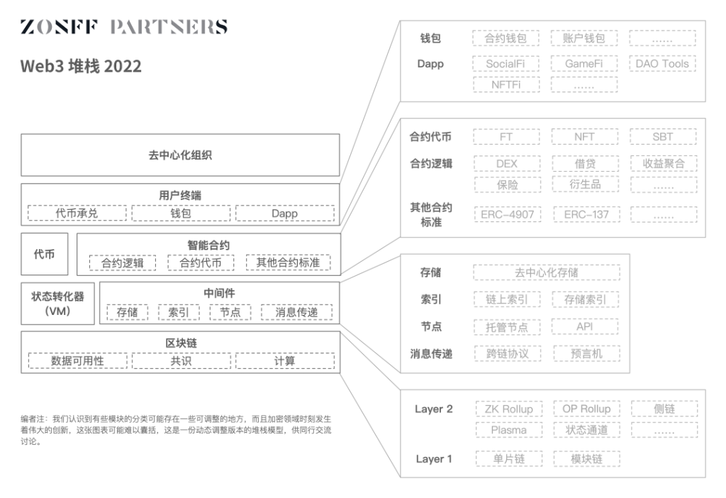 纵向流动性:Web3.0 网络价值如何互联互通?