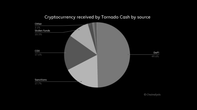 Rekt 谈 Tornado：Crypto必须优先考虑隐私，而不是简单的暴利