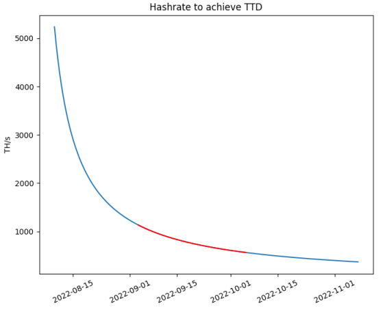 两种不同场景下，如何预测合并 TTD 值？