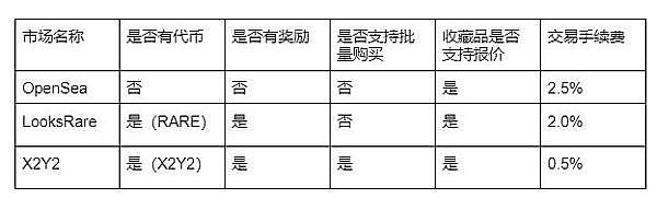 数据解析 NFT 交易市场后来者如何超越 OpenSea