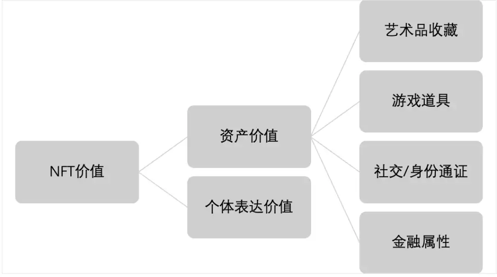 利益交换到品牌服务，NFT与品牌结合的新玩法