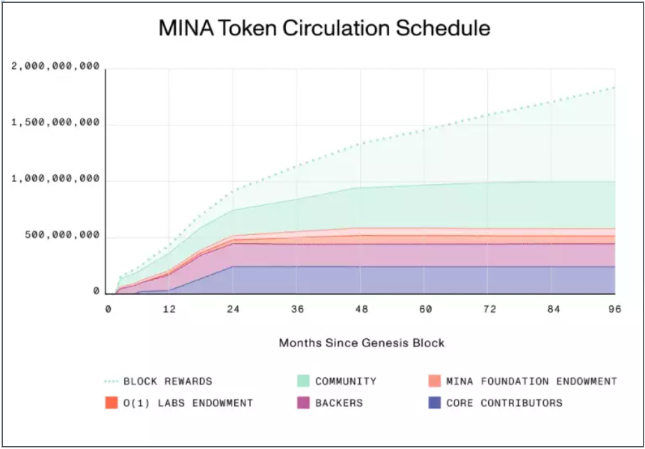 The Tie 报告：深度解析Mina协议以及未来潜力