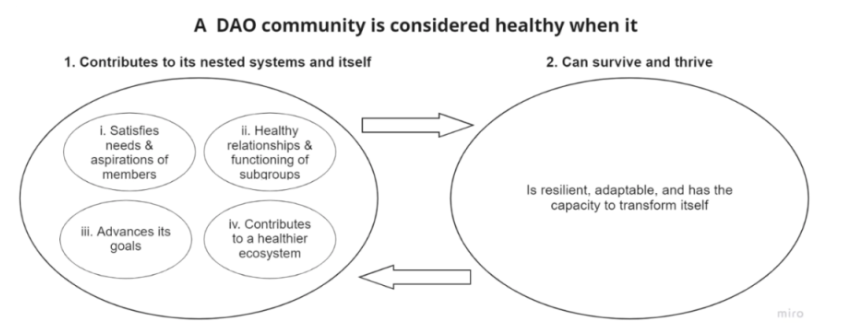 如何评价与衡量DAO社区健康状况
