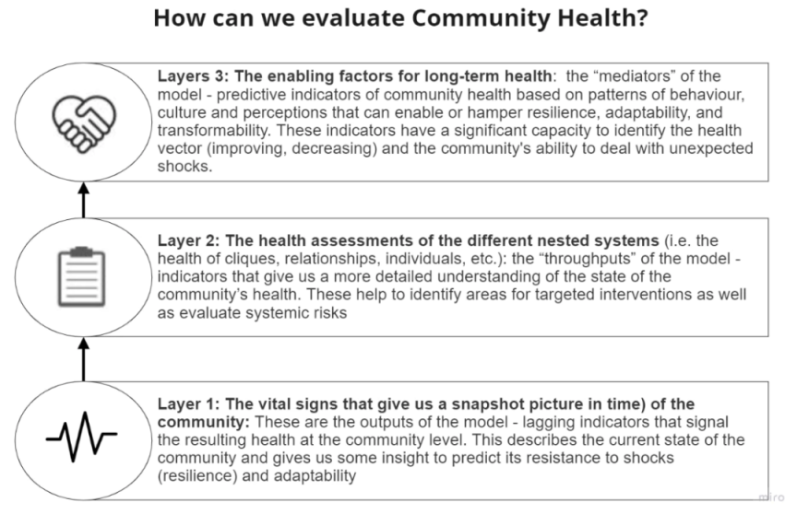 如何评价与衡量DAO社区健康状况