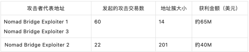 Nomad Bridge被盗，过亿美元资产如今在哪？