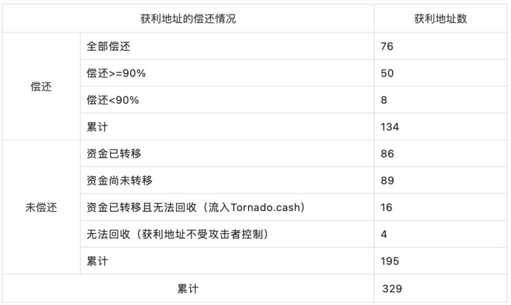 Nomad Bridge被盗，过亿美元资产如今在哪？