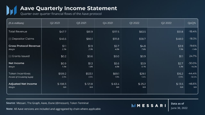 Messari：解读「DeFi 风向标」Aave二季度进展