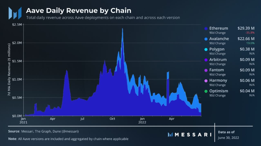 Messari：解读「DeFi 风向标」Aave二季度进展