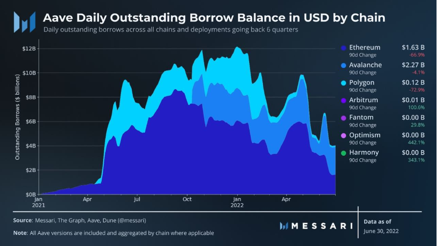 Messari：解读「DeFi 风向标」Aave二季度进展