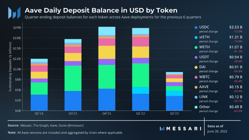 Messari：解读「DeFi 风向标」Aave二季度进展