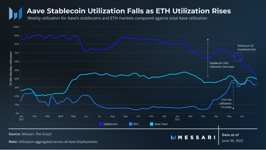 Messari：解读「DeFi 风向标」Aave二季度进展