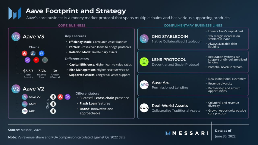 Messari：解读「DeFi 风向标」Aave二季度进展