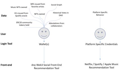 详解Web3.0社交的实现方式