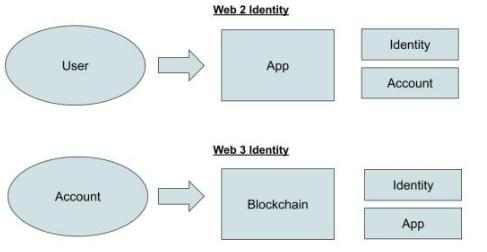 详解Web3.0社交的实现方式