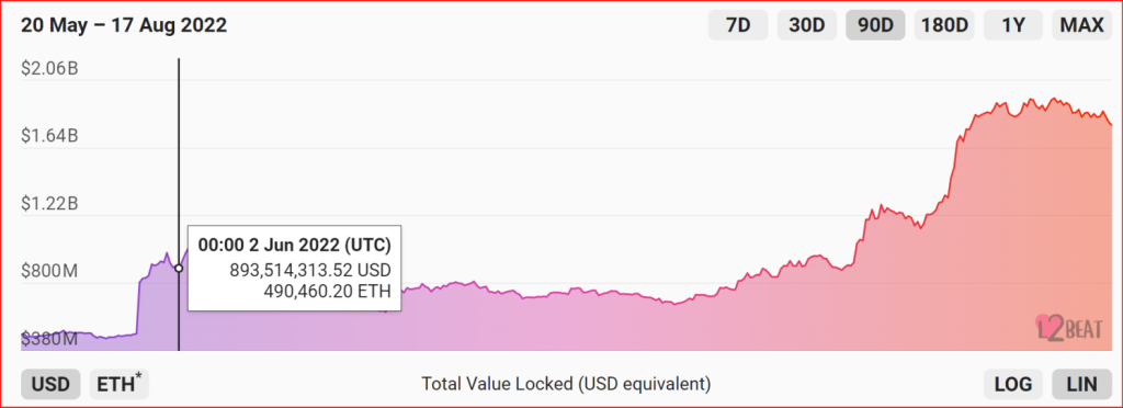 Optimism数据盘点，Token发行真的让它「OP」起来了么？