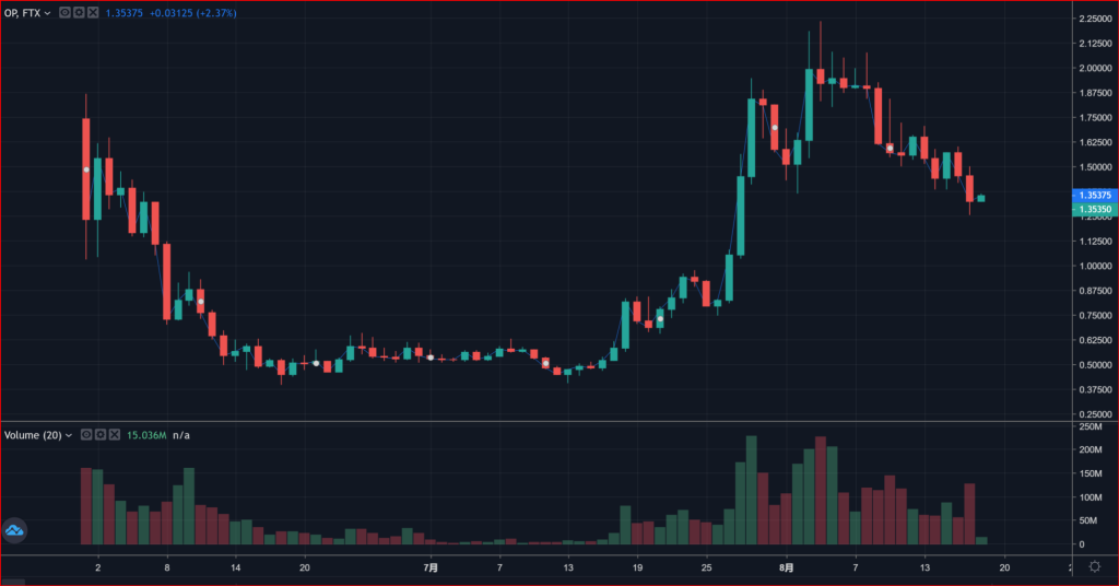 Optimism数据盘点，Token发行真的让它「OP」起来了么？