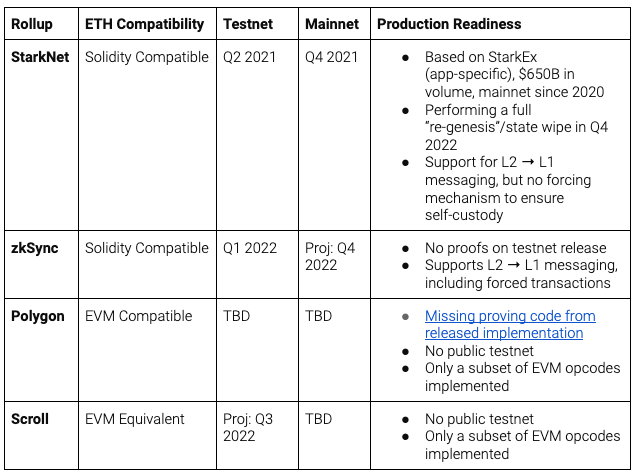 zkEVM、EVM兼容性 & Rollups区别、应用与现状