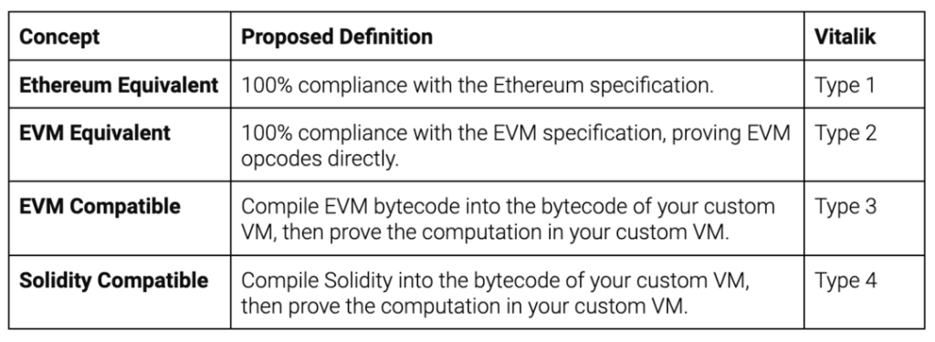 zkEVM、EVM兼容性 & Rollups区别、应用与现状