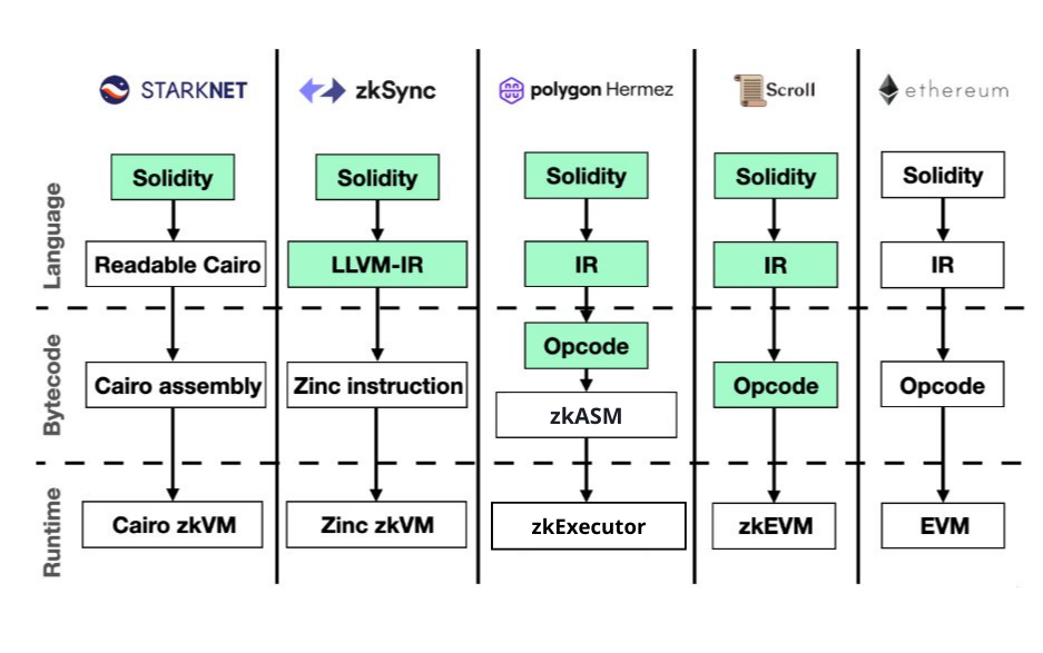 zkEVM、EVM兼容性 & Rollups区别、应用与现状