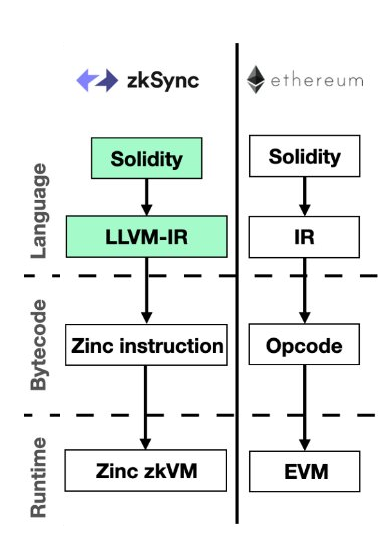 zkEVM、EVM兼容性 & Rollups区别、应用与现状
