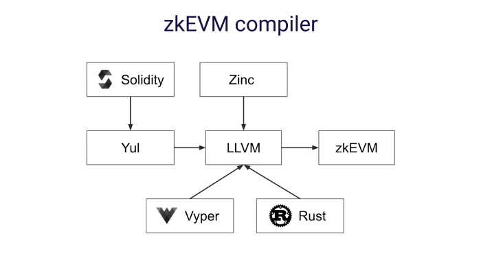 zkEVM、EVM兼容性 & Rollups区别、应用与现状