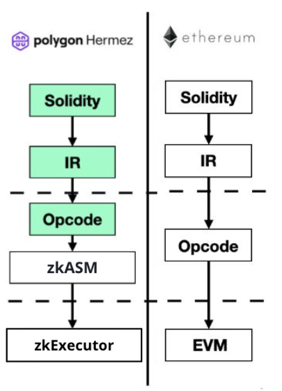 zkEVM、EVM兼容性 & Rollups区别、应用与现状