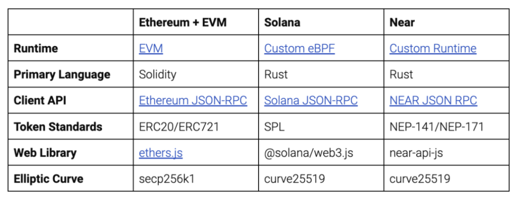 zkEVM、EVM兼容性 & Rollups区别、应用与现状
