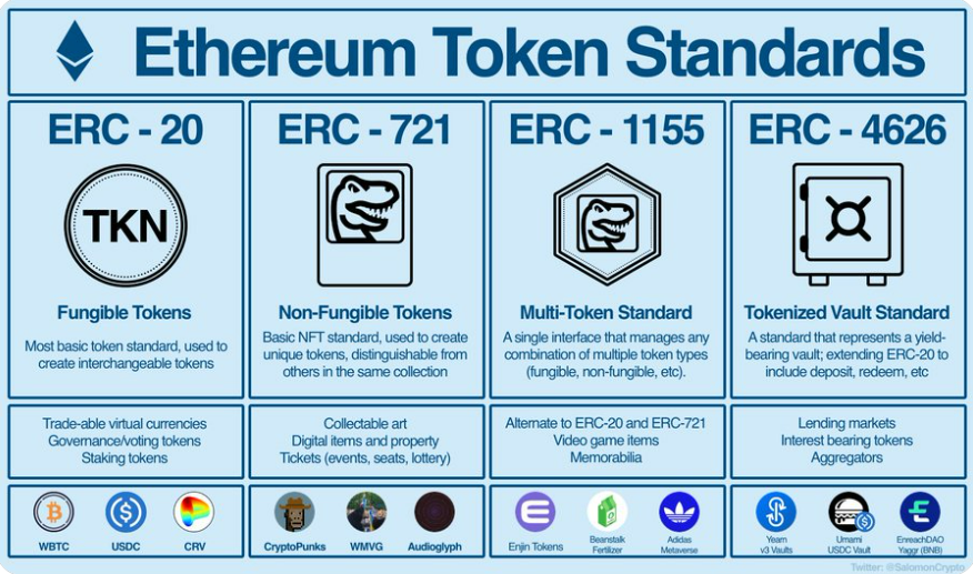 速览ERC-20、ERC-721、ERC-1155、ERC-4626 和可组合性