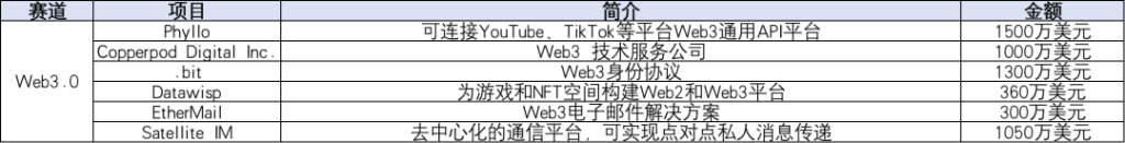 本周投融报：Web3.0持续生长，NFT赛道降温