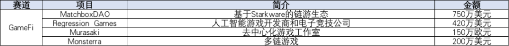 本周投融报：Web3.0持续生长，NFT赛道降温