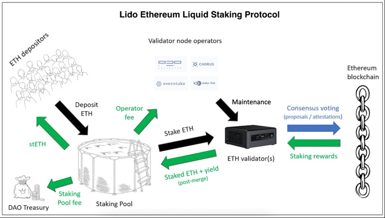 用$LDO控制以太坊？