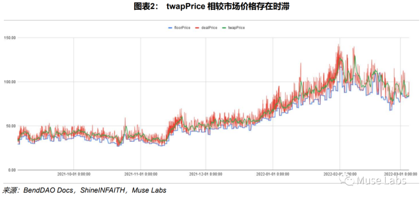 BendDAO开始清算 BAYC，但你无需过于担心