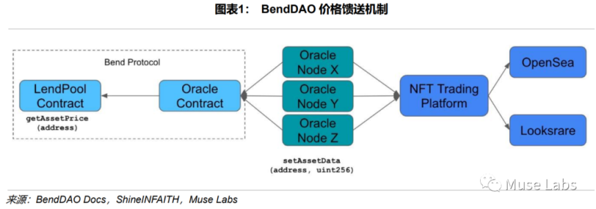 BendDAO开始清算 BAYC，但你无需过于担心