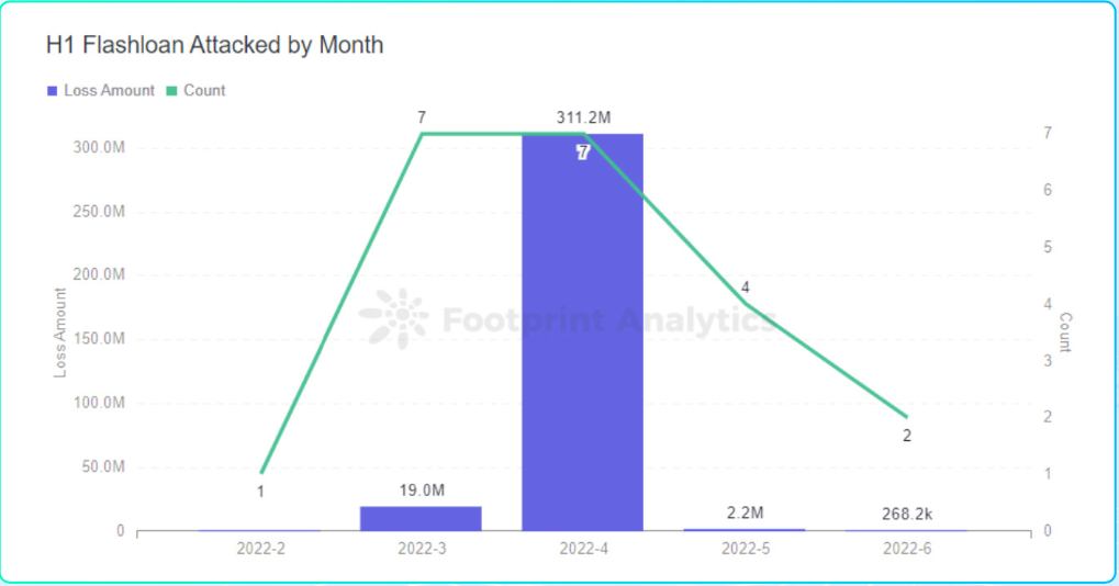 2022年上半年Web3.0安全态势深度研报