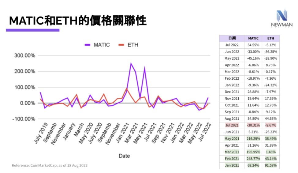 解读Polygon最新进展与竞争态势