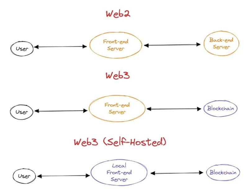 剖析Web3原生应用架构，与Web2有何不同？