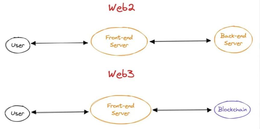 剖析Web3原生应用架构,与Web2有何不同?