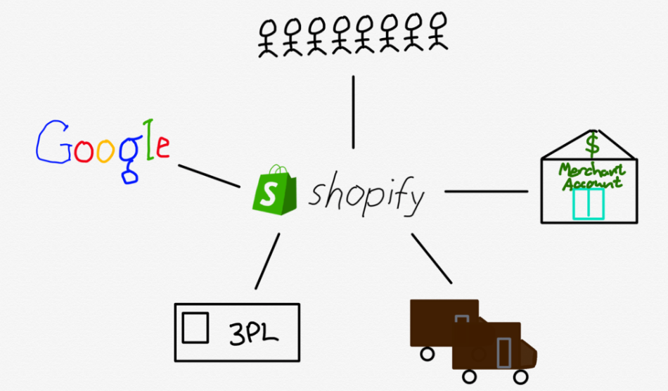从历史的发展分析Shopify为何进军Web3.0？