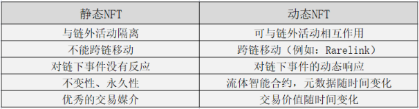 动态NFT：NFT 的下一个叙事？