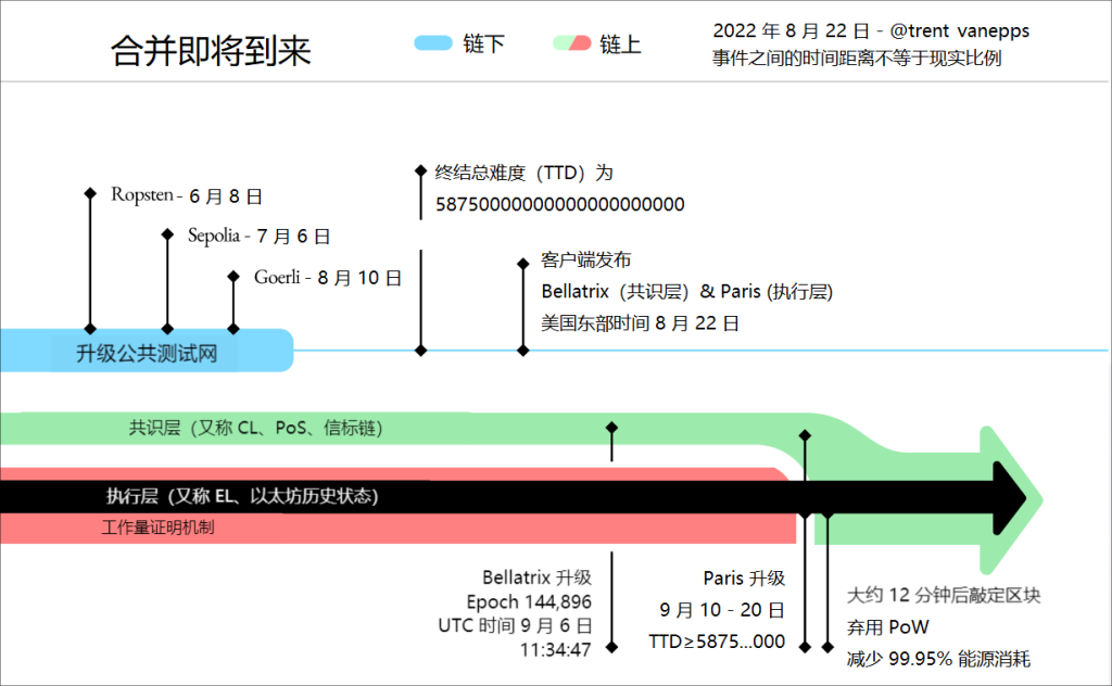 全文精译版：以太坊主网合并公告