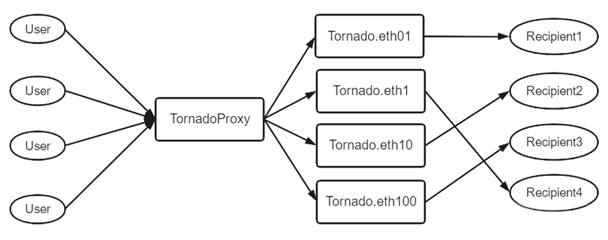 Tornado被制裁将成为DeFi监管分水岭