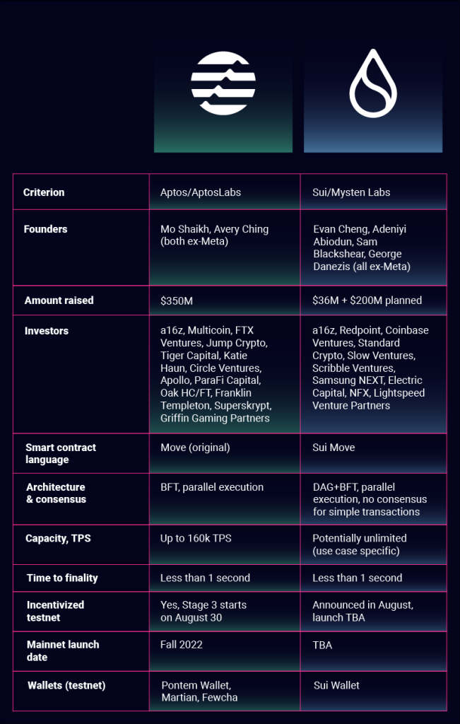 详细对比Aptos与Sui哪个更强？