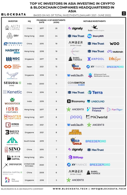 BlockData 分析亚洲加密基金和投资项目：谁最活跃？什么投资类别最受欢迎？