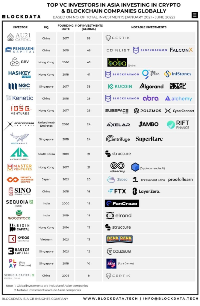 BlockData 分析亚洲加密基金和投资项目：谁最活跃？什么投资类别最受欢迎？