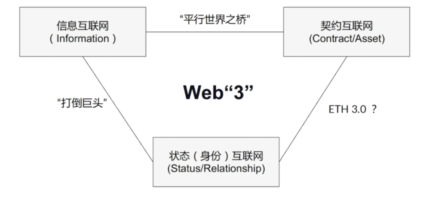 撑起Web3.0支柱：信息 + 契约 + 身份
