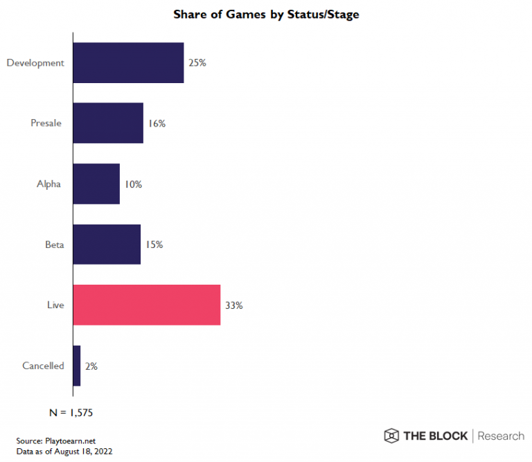 加密游戏现状：市场表现低于整体，65% 仍在开发阶段