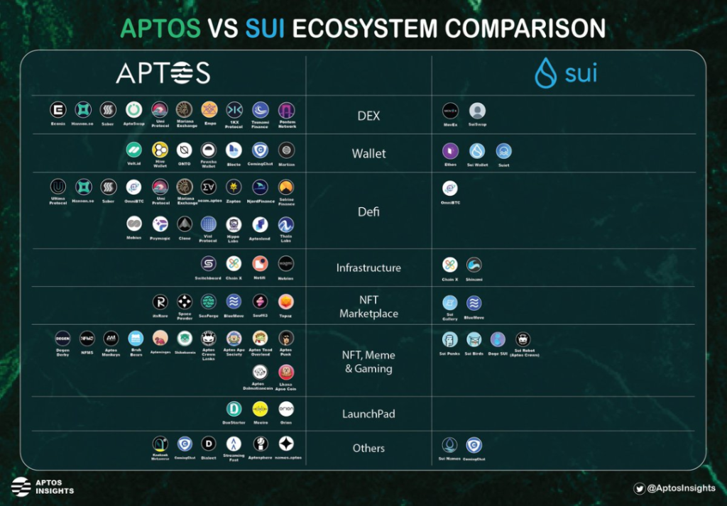 漫谈Aptos与Sui现状与差异化