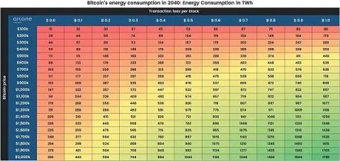 比特币未来将消耗多少能源？